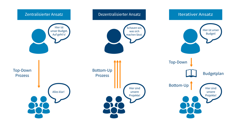 Zentralisiertes, dezentralisiertes, iteratives IT-Budgeting