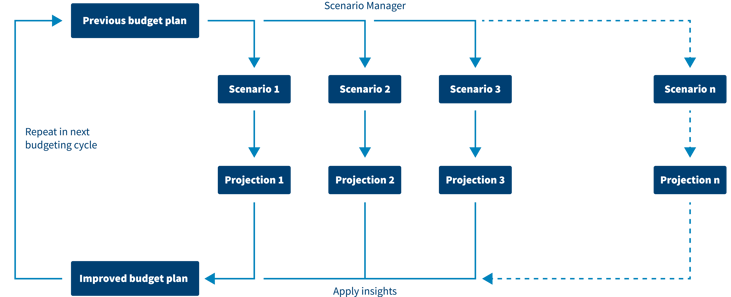 Scenario Planning in IT Budgeting