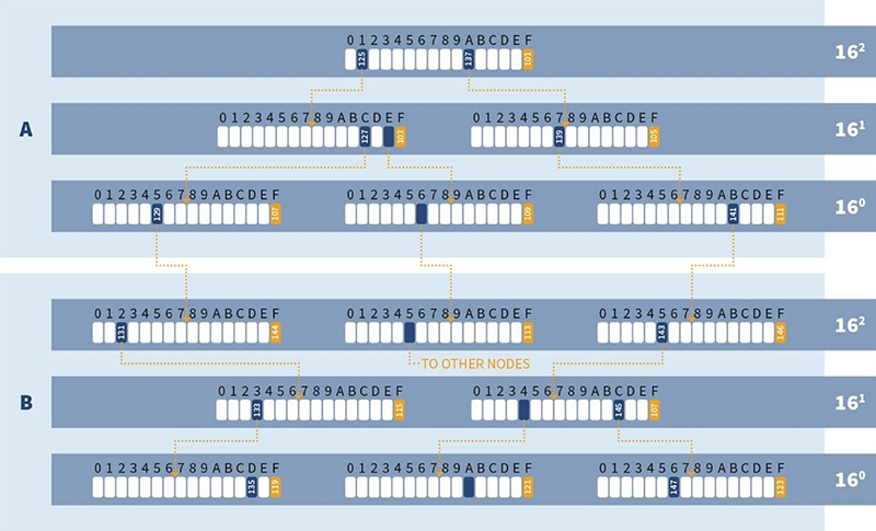 MOLAP tree structure