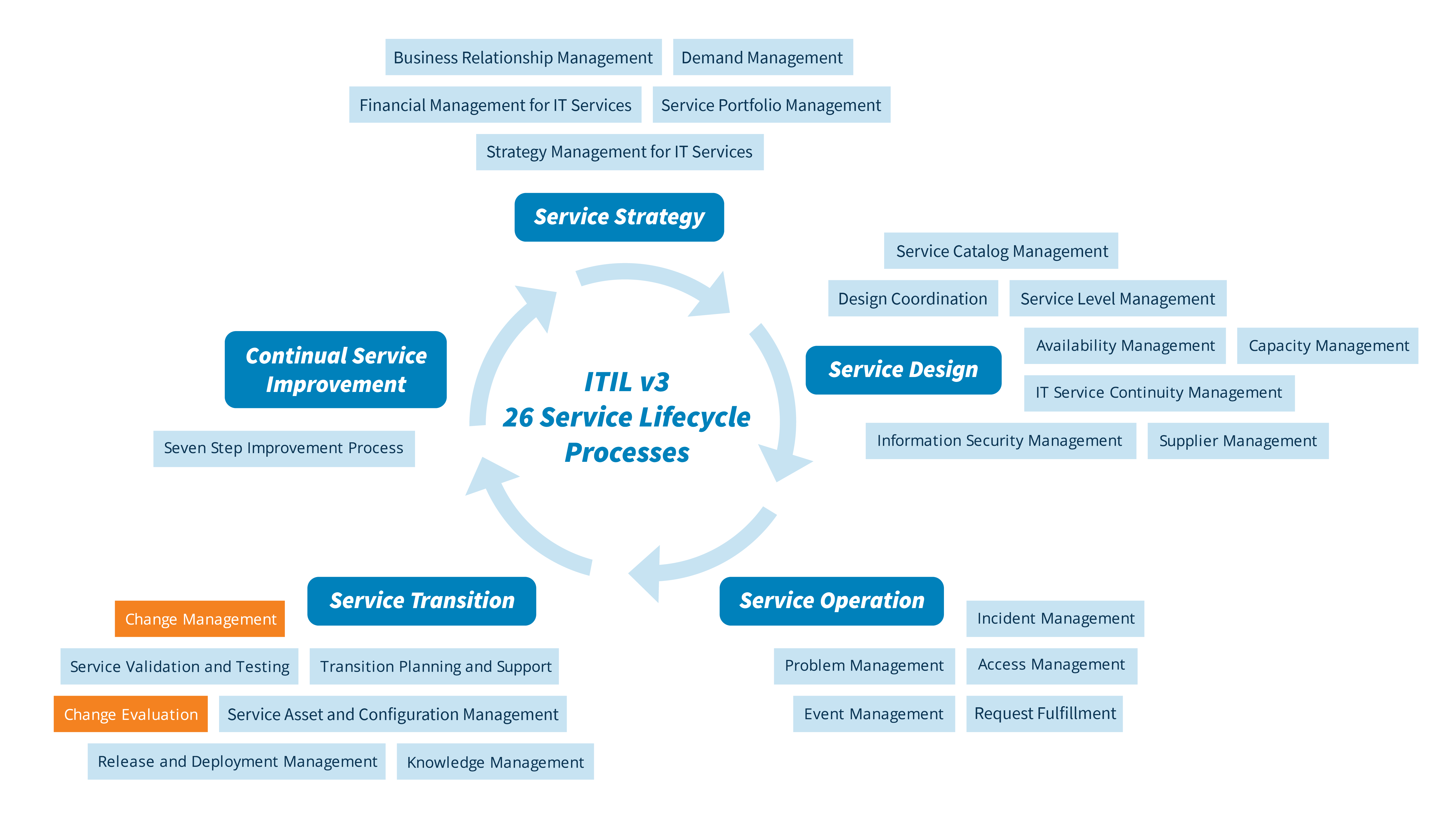 26 Life Cycle Processes according to ITIL 3.