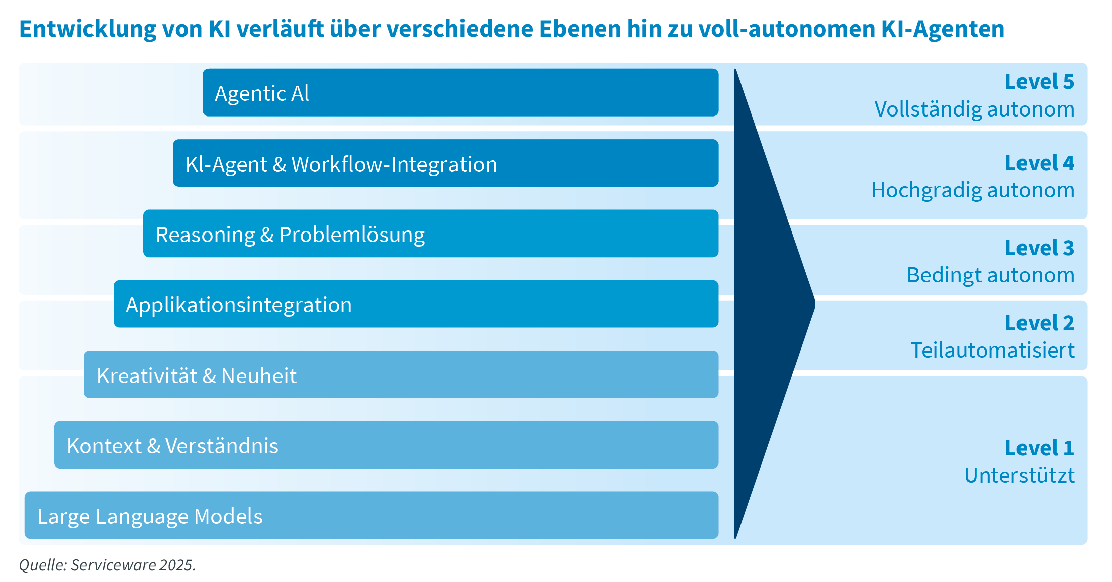 serviceware-blog-entwicklung-ki