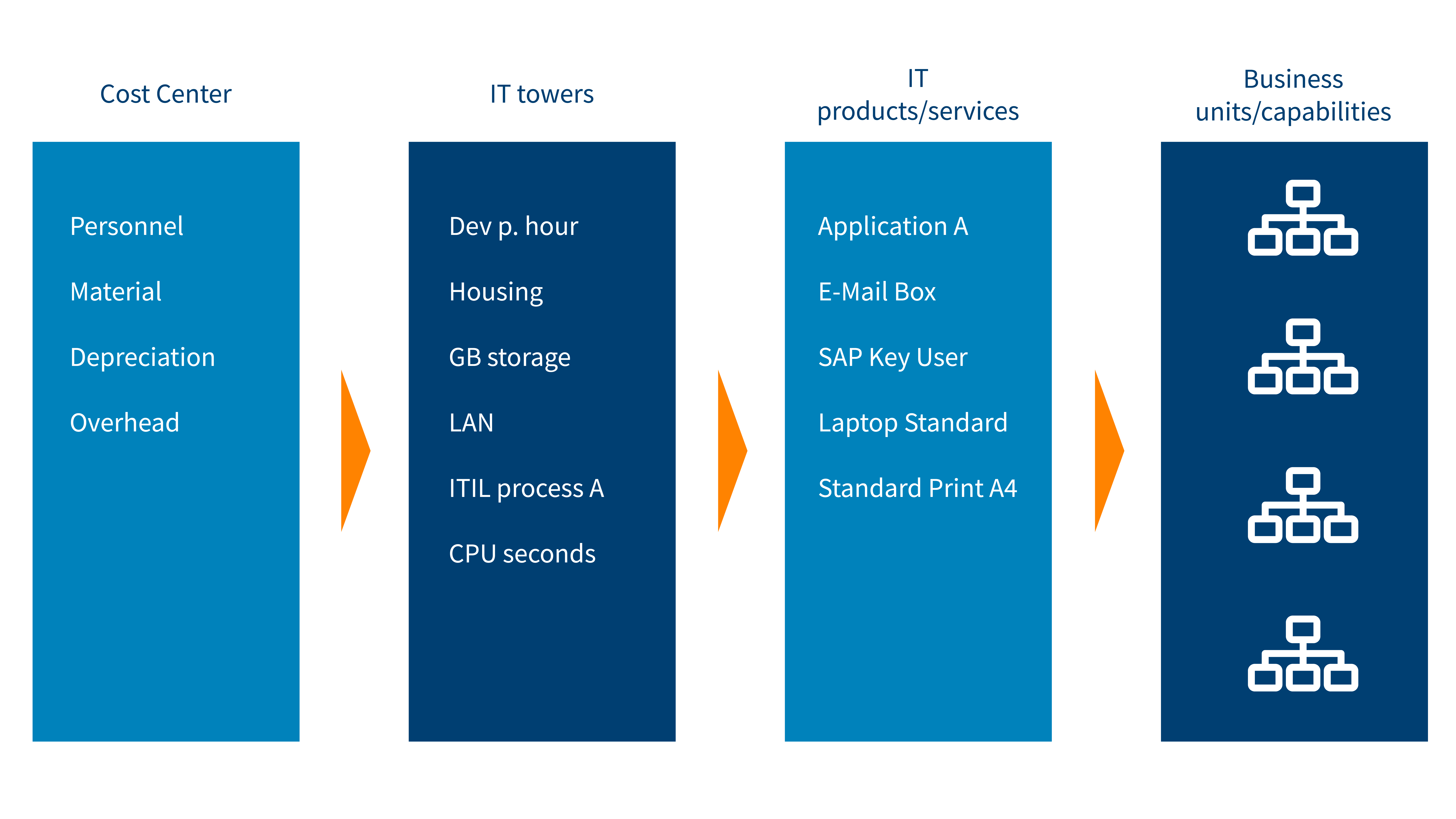 Cost-to-service flow