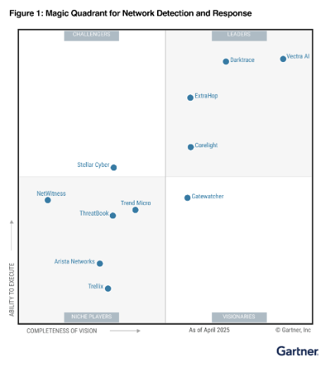 Der Gartner Magic Quadrant zeigt Vectra als einen führenden Anbieter im Bereich Network Detection & Response (NDR)